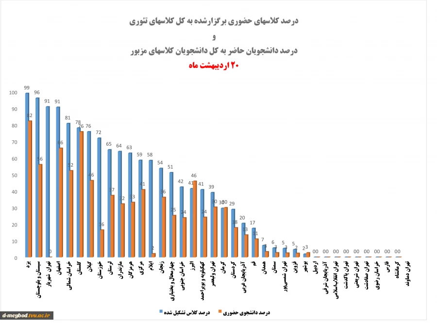 دانشگاه فنی وحرفه ای استان یزد چون همیشه پرتلاش ودر صدر آمارهای برگزاری کلاسها به صورت حضوری 2
